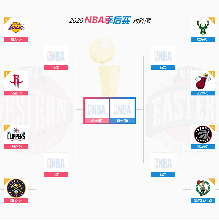 2018nba季后赛对阵表,2018年NBA季后赛对阵图 2020nba季后赛赛程安排分享