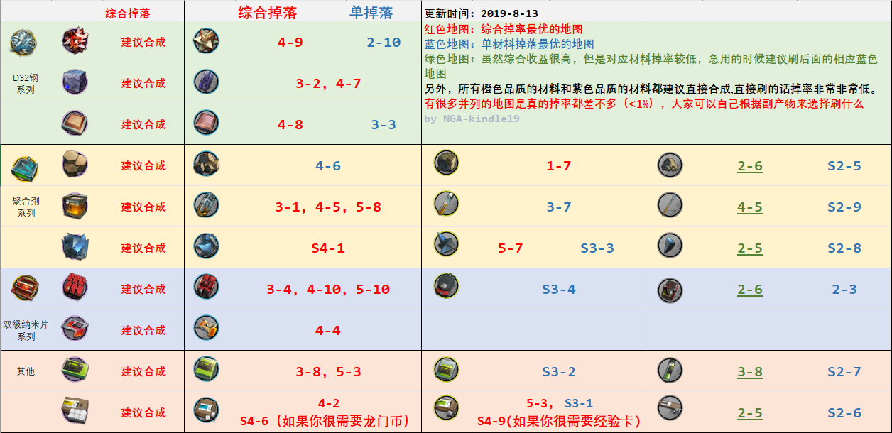 《明日方舟》材料掉落大全