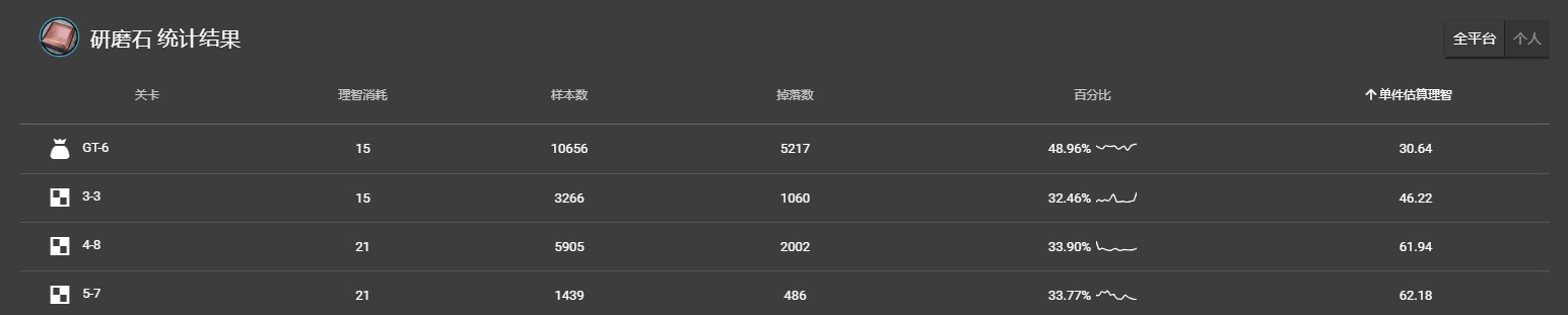 《明日方舟》研磨石掉落收益一览