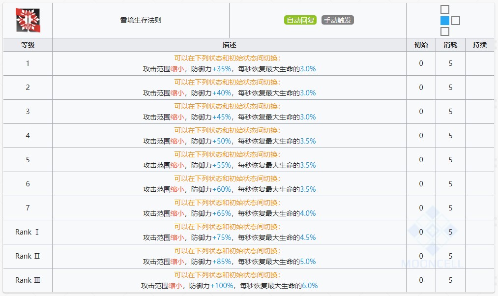 《明日方舟》银灰技能提升与专精消耗一览