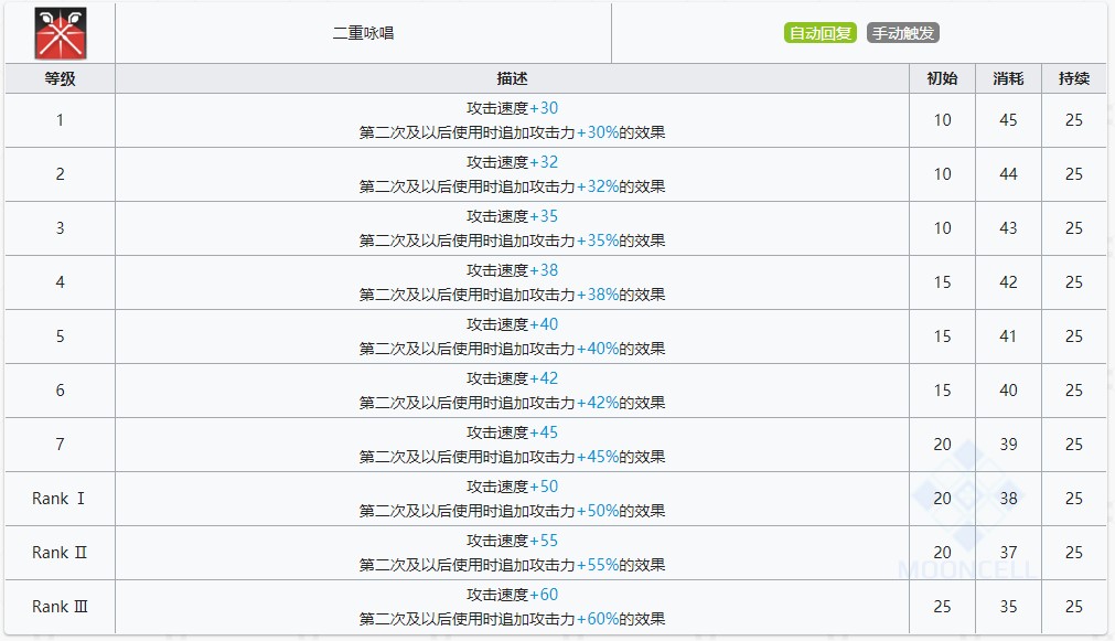 《明日方舟》艾雅法拉技能提升与专精消耗一览