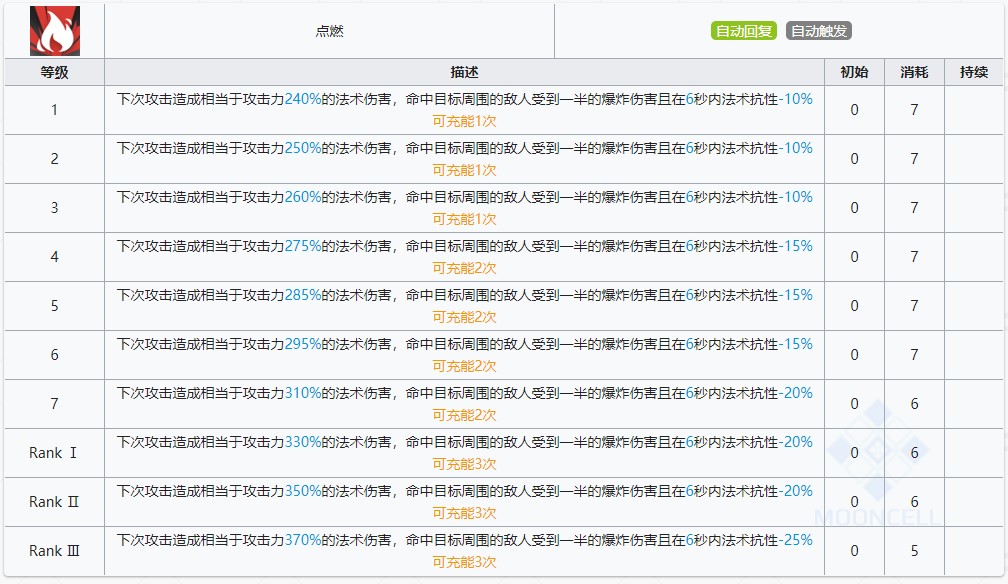 《明日方舟》艾雅法拉技能提升与专精消耗一览