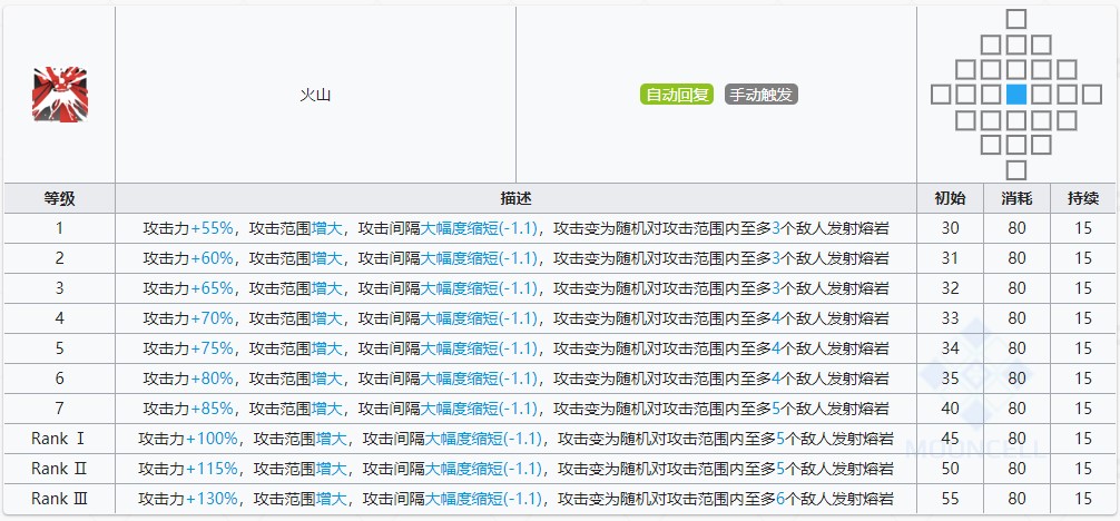 《明日方舟》艾雅法拉技能提升与专精消耗一览