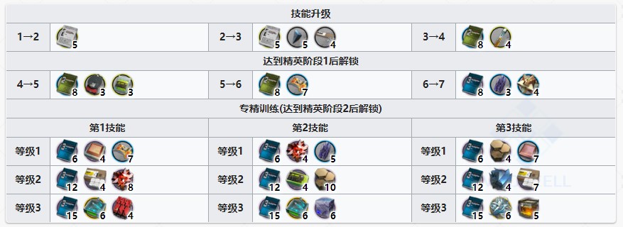 《明日方舟》艾雅法拉技能提升与专精消耗一览