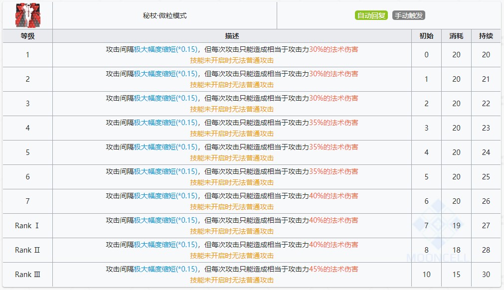 《明日方舟》安洁莉娜技能提升与专精消耗一览