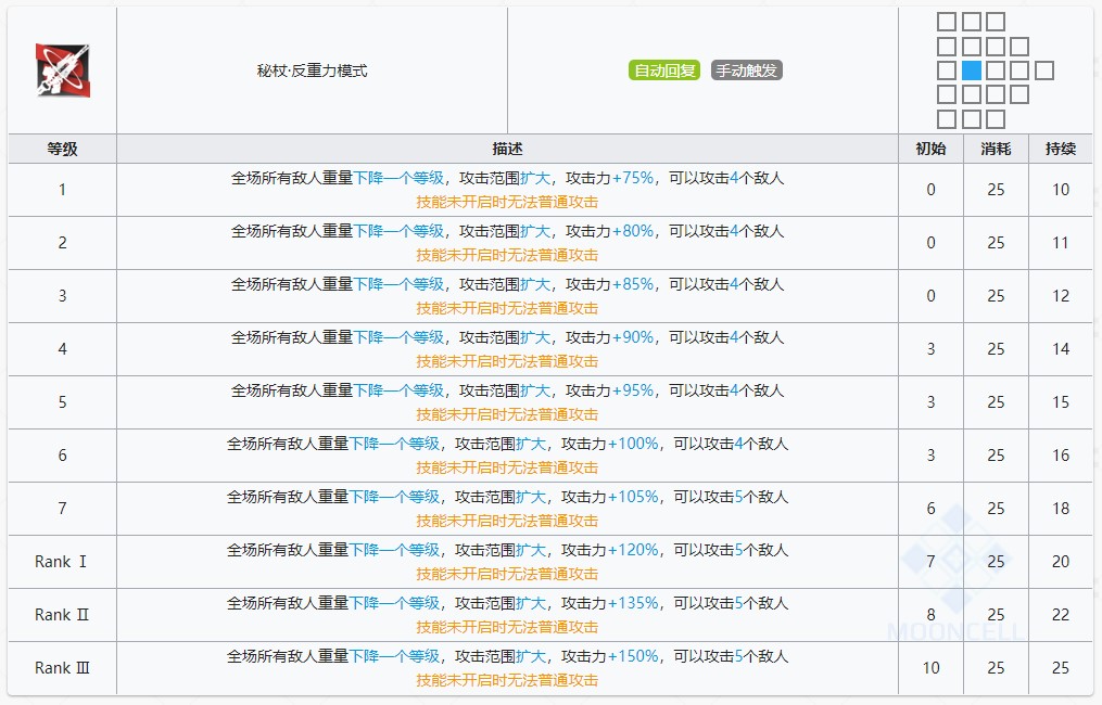 《明日方舟》安洁莉娜技能提升与专精消耗一览