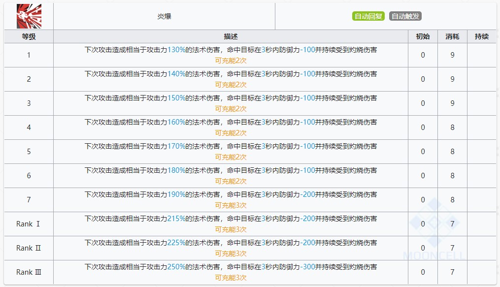 《明日方舟》伊芙利特技能提升与专精消耗一览