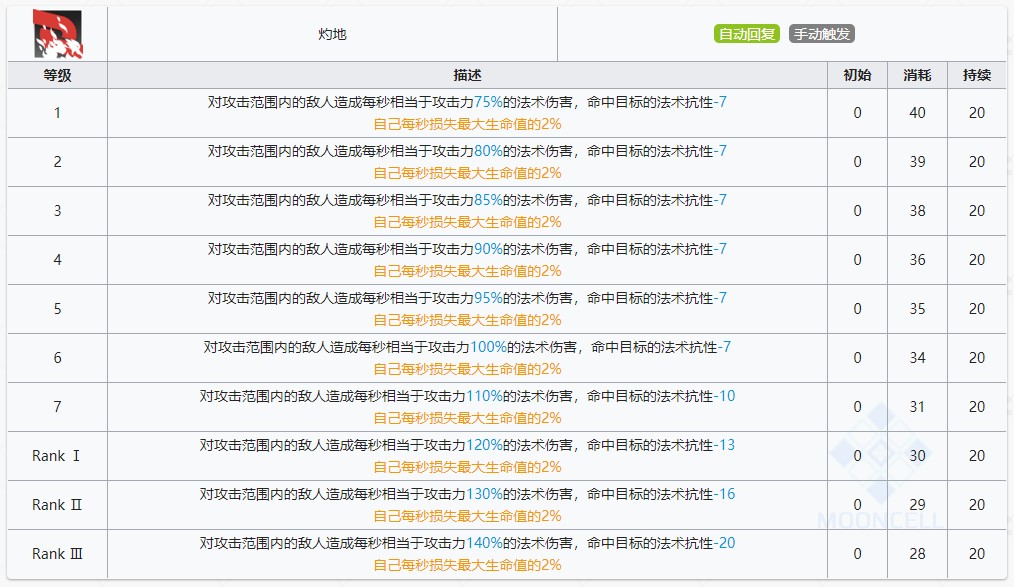 《明日方舟》伊芙利特技能提升与专精消耗一览