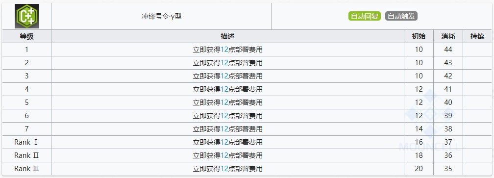 《明日方舟》推进之王技能提升与专精消耗一览