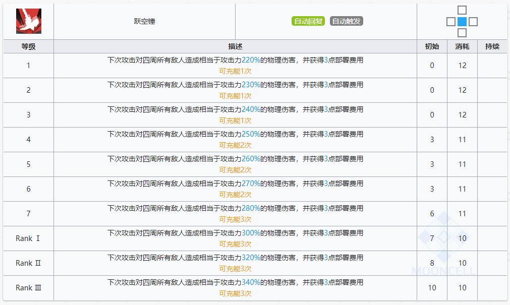 《明日方舟》推进之王技能提升与专精消耗一览