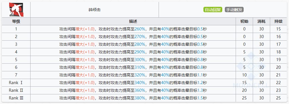 《明日方舟》推进之王技能提升与专精消耗一览