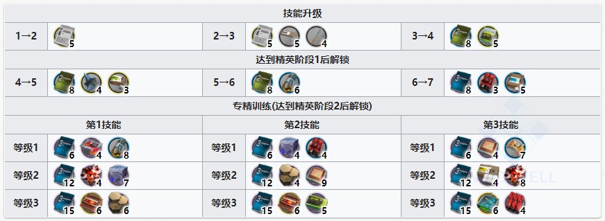 《明日方舟》推进之王技能提升与专精消耗一览