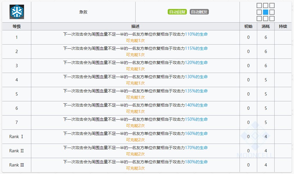 《明日方舟》塞雷娅技能提升与专精消耗一览