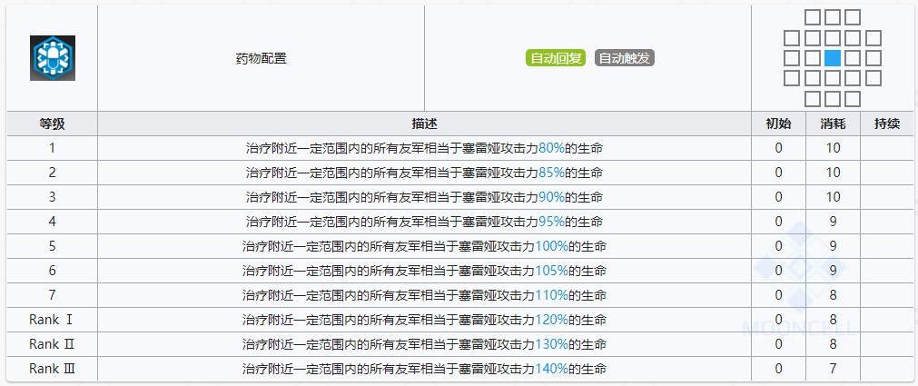 《明日方舟》塞雷娅技能提升与专精消耗一览