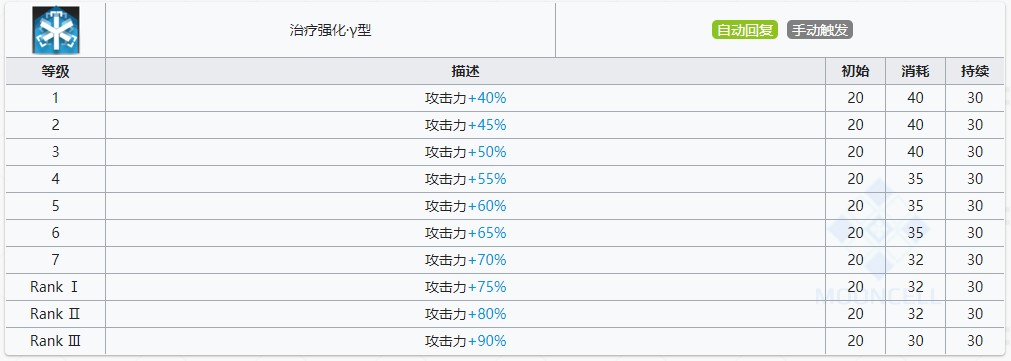 《明日方舟》夜莺技能提升与专精消耗一览