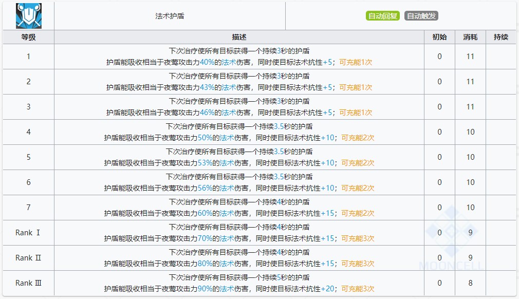 《明日方舟》夜莺技能提升与专精消耗一览