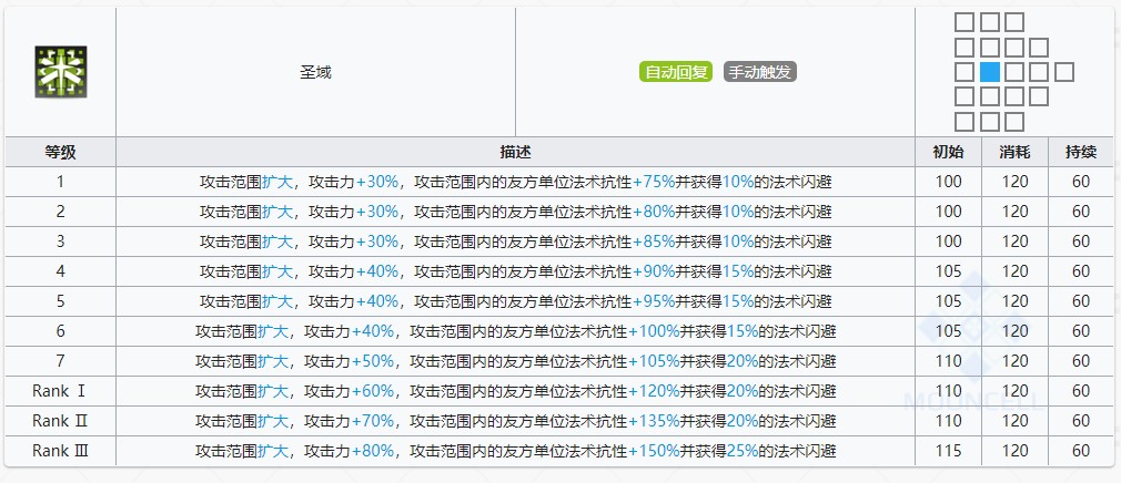 《明日方舟》夜莺技能提升与专精消耗一览