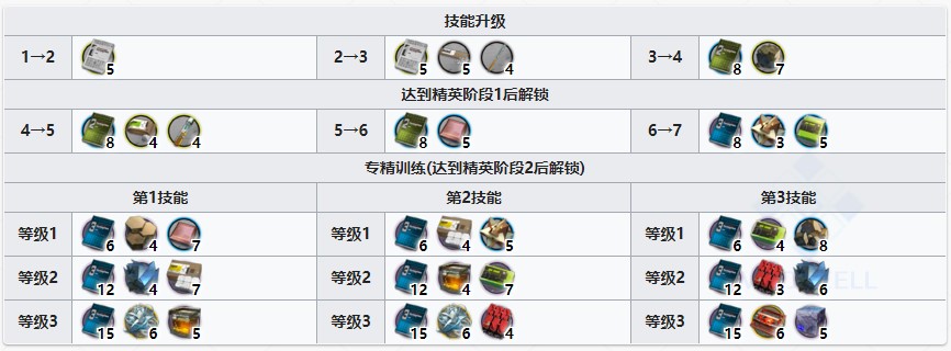 《明日方舟》夜莺技能提升与专精消耗一览