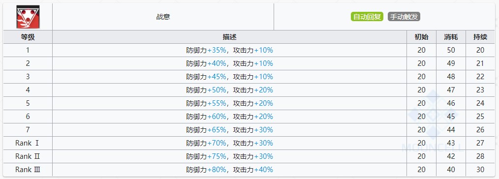 《明日方舟》星熊技能提升与专精消耗一览