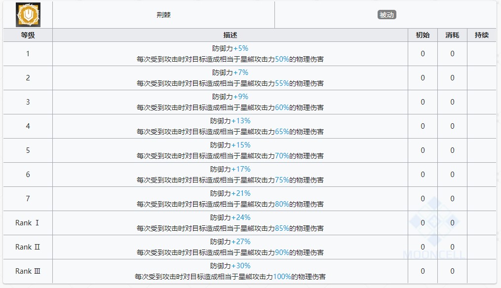 《明日方舟》星熊技能提升与专精消耗一览