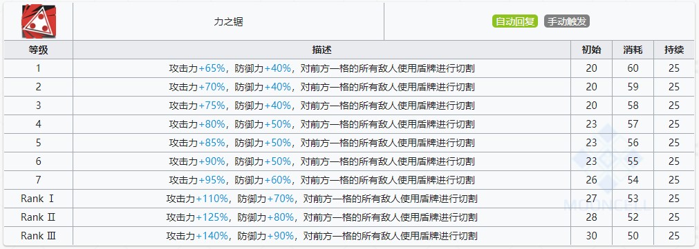 《明日方舟》星熊技能提升与专精消耗一览