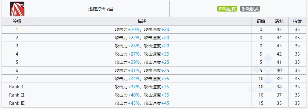 《明日方舟》斯卡蒂技能提升与专精消耗一览