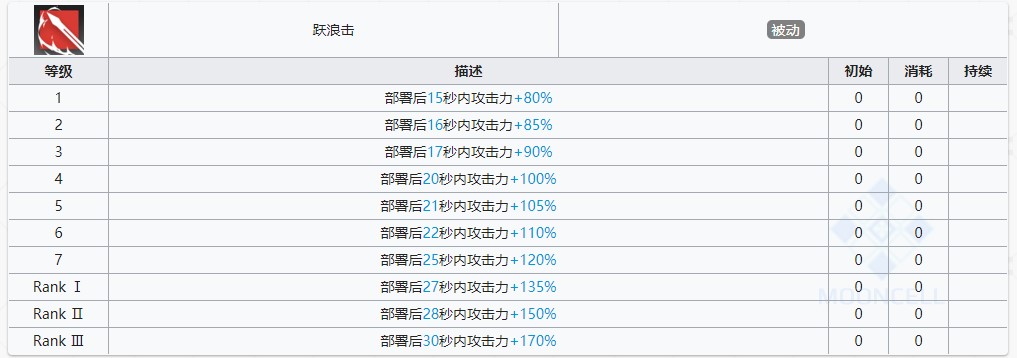 《明日方舟》斯卡蒂技能提升与专精消耗一览