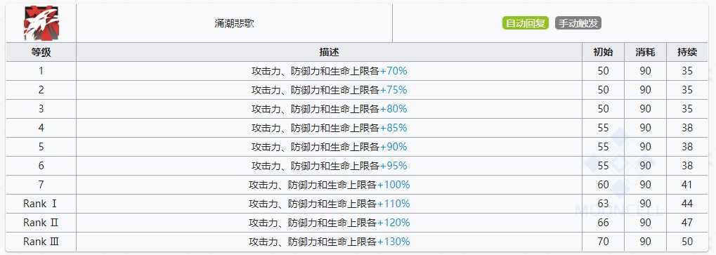 《明日方舟》斯卡蒂技能提升与专精消耗一览