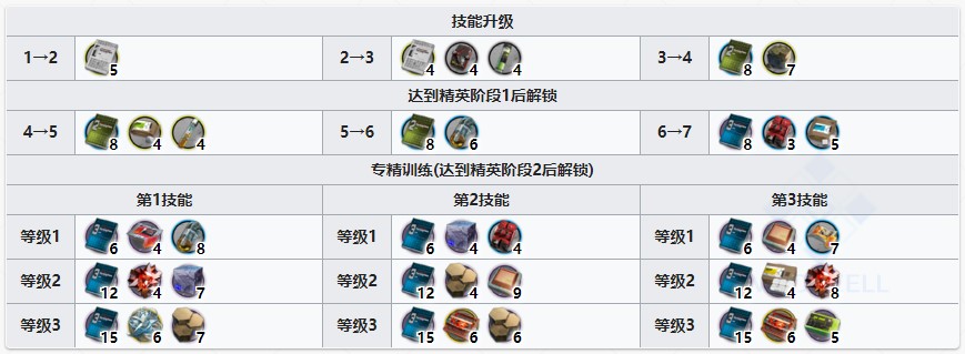 《明日方舟》斯卡蒂技能提升与专精消耗一览