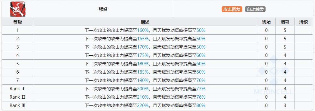 《明日方舟》黑技能提升与专精消耗一览