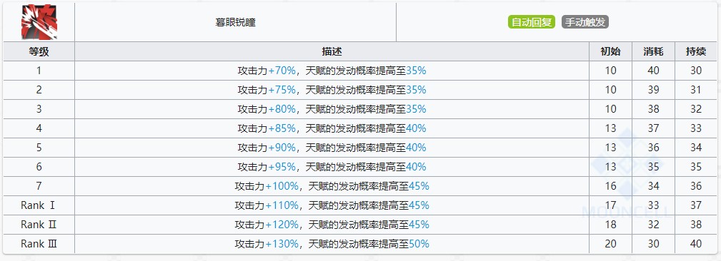 《明日方舟》黑技能提升与专精消耗一览