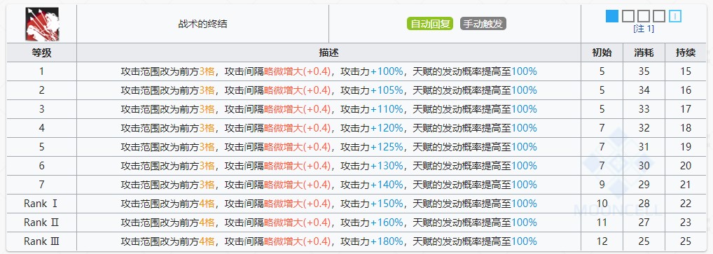 《明日方舟》黑技能提升与专精消耗一览