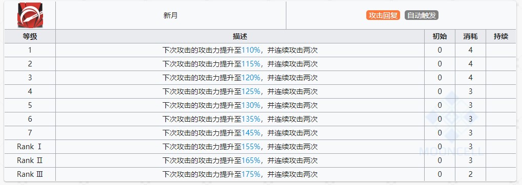 《明日方舟》赫拉格技能提升与专精消耗一览