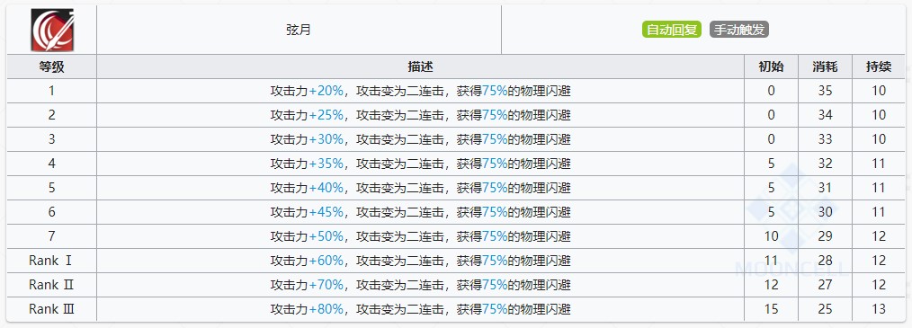 《明日方舟》赫拉格技能提升与专精消耗一览