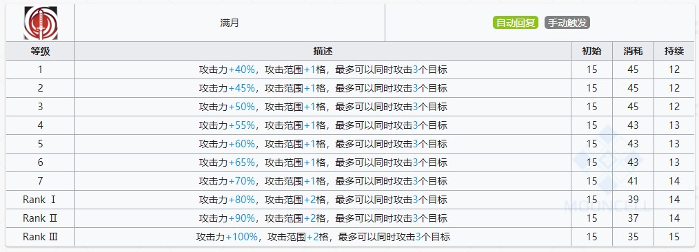 《明日方舟》赫拉格技能提升与专精消耗一览