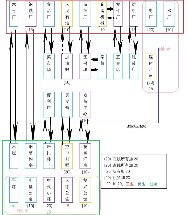 《家国梦》建筑加成效果一览