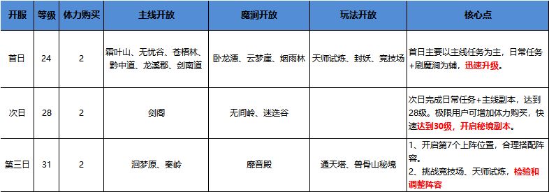 《长安幻世绘》新手快速升级指南