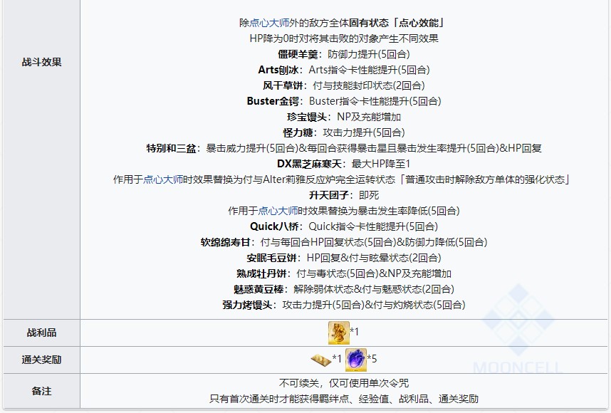 《命运冠位指定》闪闪祭超高难度展演关卡配置一览
