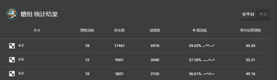 《明日方舟》糖组掉落收益一览