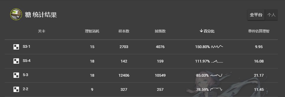 《明日方舟》糖组掉落收益一览