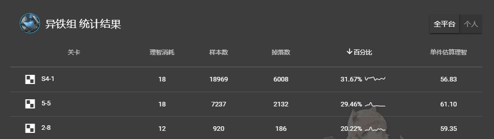 《明日方舟》异铁组掉落收益一览