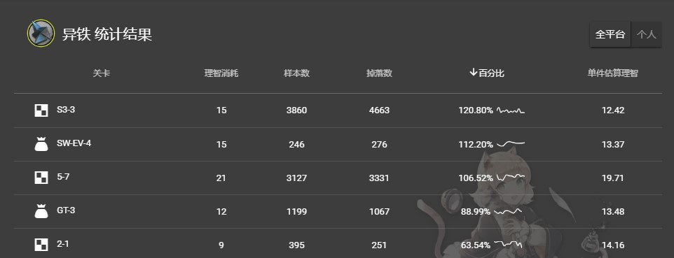 《明日方舟》异铁组掉落收益一览