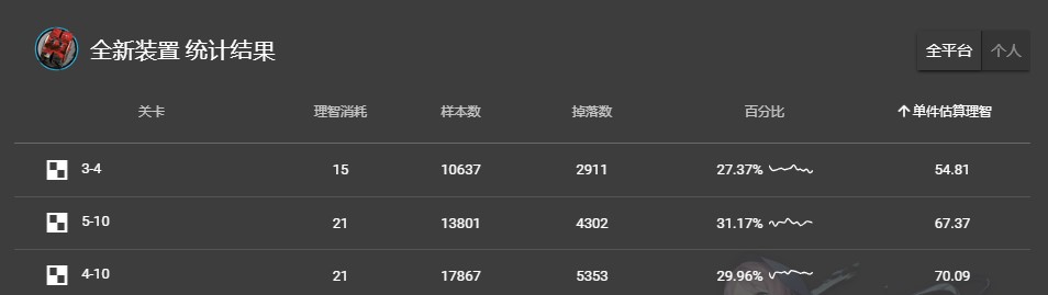 《明日方舟》全新装置掉落收益一览