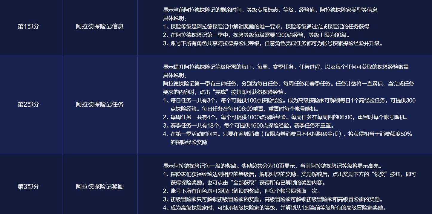 《DNF》战令系统多久才能拿完奖励攻略
