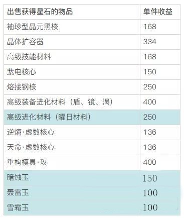 《崩坏3》如何快速获得星石