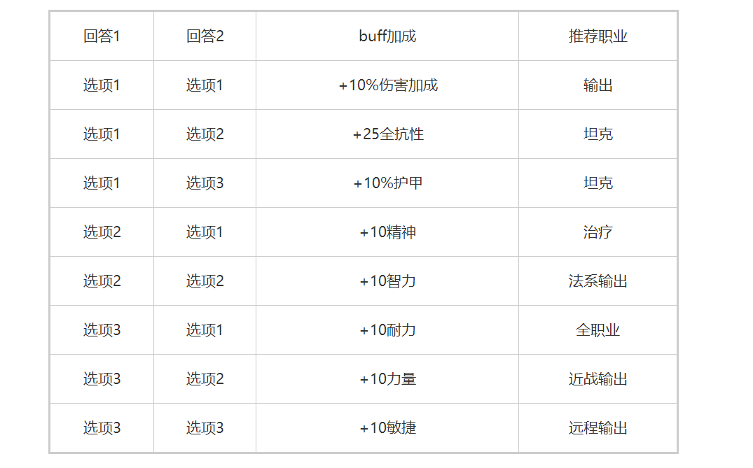 《魔兽世界怀旧服》暗月马戏团buff选择攻略