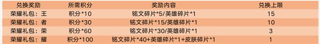 《王者荣耀》2月25日更新内容介绍