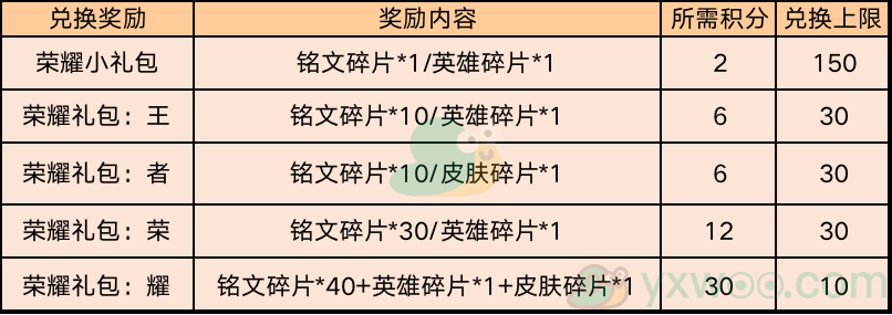 《王者荣耀》3月10日不停机更新内容解析