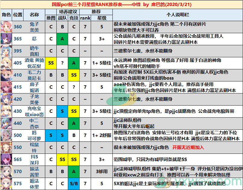 《公主连结》国服开服全角色星级RANK推荐汇总