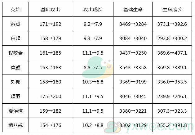 《王者荣耀》3月31日正式服玄雍危机版本更新公告